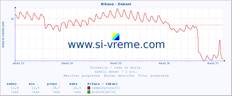 POVPREČJE :: Rižana - Dekani :: temperatura | pretok | višina :: zadnji mesec / 2 uri.