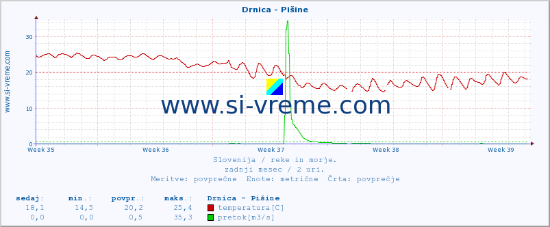 POVPREČJE :: Drnica - Pišine :: temperatura | pretok | višina :: zadnji mesec / 2 uri.