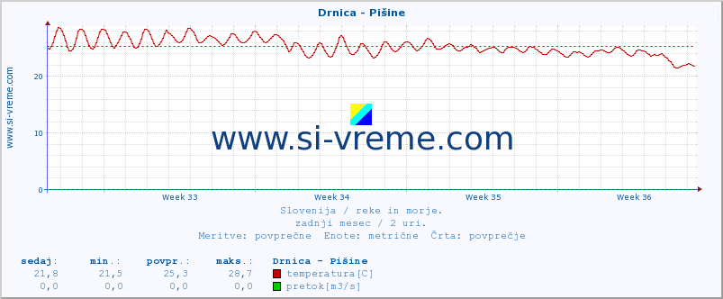 POVPREČJE :: Drnica - Pišine :: temperatura | pretok | višina :: zadnji mesec / 2 uri.