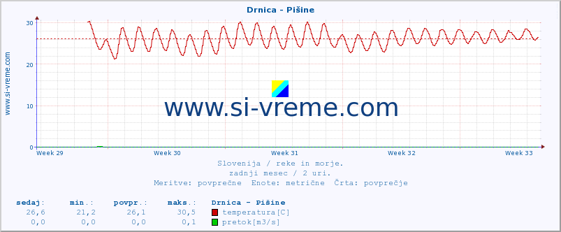 POVPREČJE :: Drnica - Pišine :: temperatura | pretok | višina :: zadnji mesec / 2 uri.