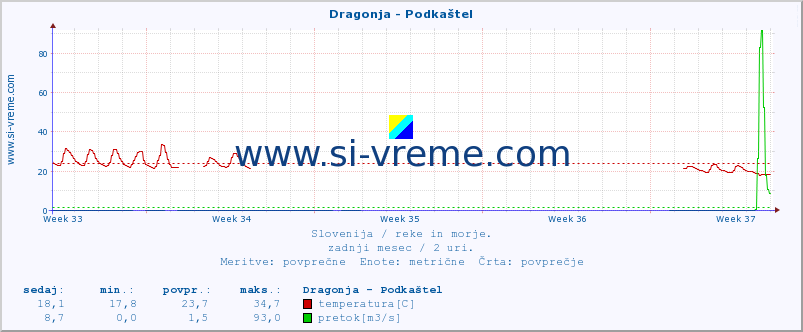 POVPREČJE :: Dragonja - Podkaštel :: temperatura | pretok | višina :: zadnji mesec / 2 uri.