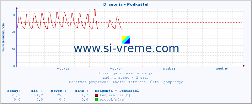 POVPREČJE :: Dragonja - Podkaštel :: temperatura | pretok | višina :: zadnji mesec / 2 uri.