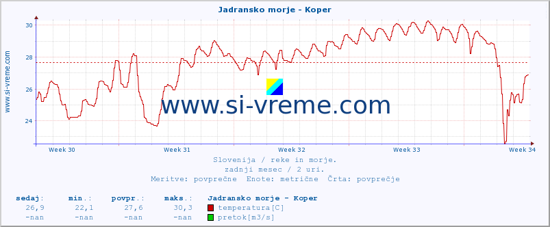 POVPREČJE :: Jadransko morje - Koper :: temperatura | pretok | višina :: zadnji mesec / 2 uri.