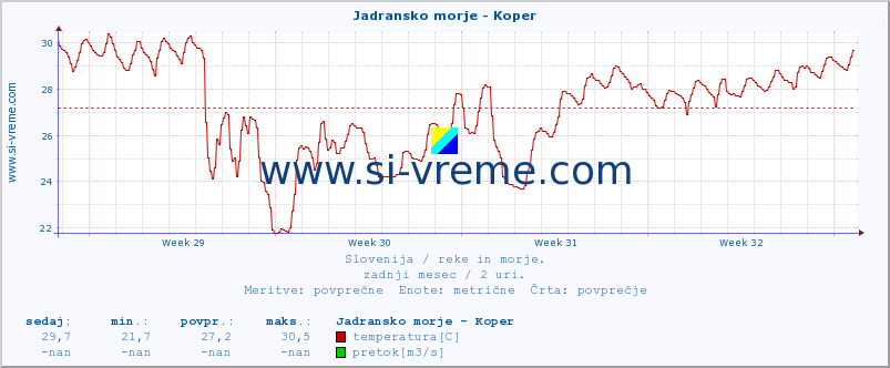 POVPREČJE :: Jadransko morje - Koper :: temperatura | pretok | višina :: zadnji mesec / 2 uri.