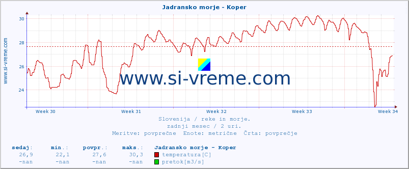 POVPREČJE :: Jadransko morje - Koper :: temperatura | pretok | višina :: zadnji mesec / 2 uri.