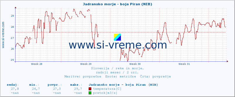 POVPREČJE :: Jadransko morje - boja Piran (NIB) :: temperatura | pretok | višina :: zadnji mesec / 2 uri.