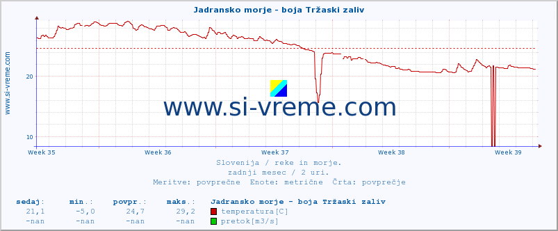 POVPREČJE :: Jadransko morje - boja Tržaski zaliv :: temperatura | pretok | višina :: zadnji mesec / 2 uri.