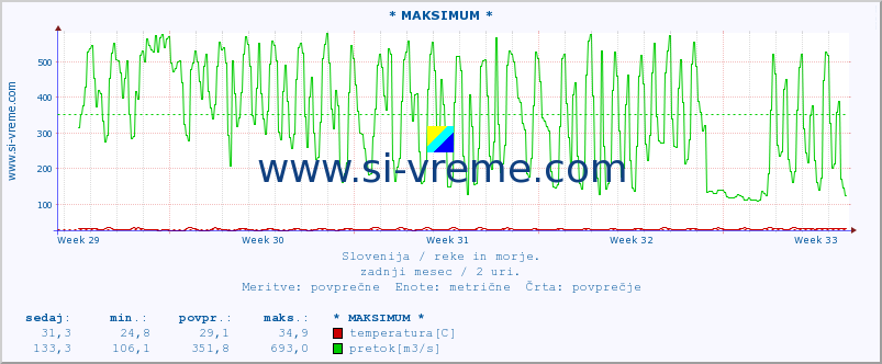 POVPREČJE :: * MAKSIMUM * :: temperatura | pretok | višina :: zadnji mesec / 2 uri.