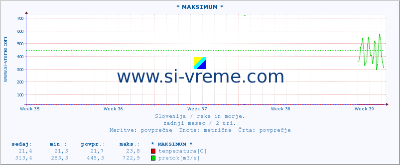 POVPREČJE :: * MAKSIMUM * :: temperatura | pretok | višina :: zadnji mesec / 2 uri.