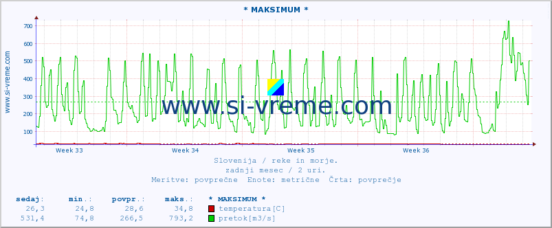 POVPREČJE :: * MAKSIMUM * :: temperatura | pretok | višina :: zadnji mesec / 2 uri.