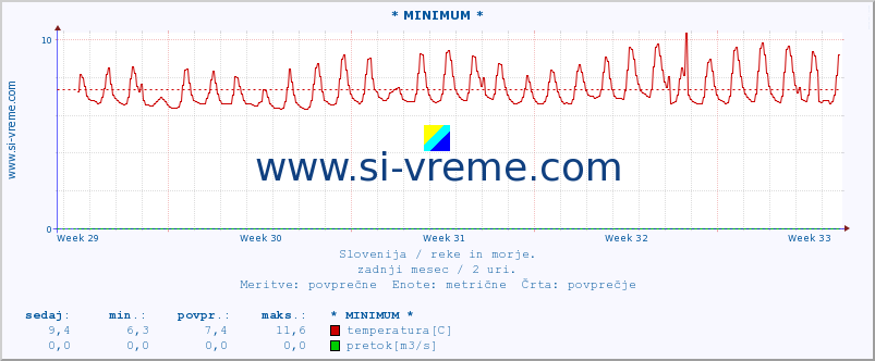 POVPREČJE :: * MINIMUM * :: temperatura | pretok | višina :: zadnji mesec / 2 uri.