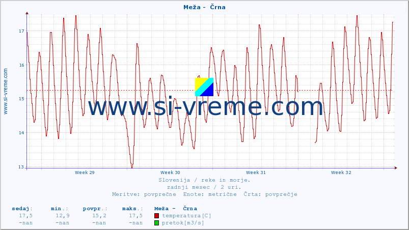 POVPREČJE :: Meža -  Črna :: temperatura | pretok | višina :: zadnji mesec / 2 uri.
