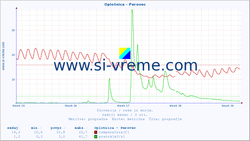 POVPREČJE :: Oplotnica - Perovec :: temperatura | pretok | višina :: zadnji mesec / 2 uri.