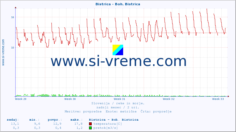 POVPREČJE :: Bistrica - Boh. Bistrica :: temperatura | pretok | višina :: zadnji mesec / 2 uri.