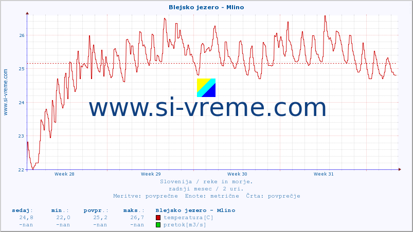 POVPREČJE :: Blejsko jezero - Mlino :: temperatura | pretok | višina :: zadnji mesec / 2 uri.