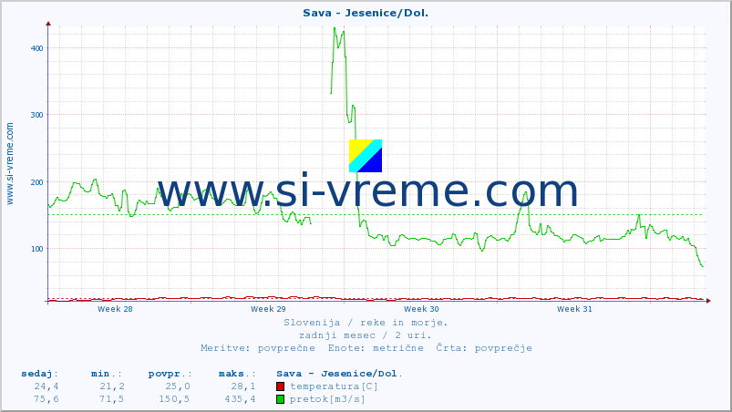 POVPREČJE :: Sava - Jesenice/Dol. :: temperatura | pretok | višina :: zadnji mesec / 2 uri.