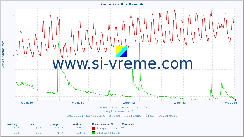 POVPREČJE :: Kamniška B. - Kamnik :: temperatura | pretok | višina :: zadnji mesec / 2 uri.