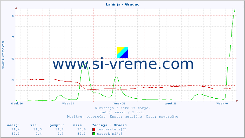 POVPREČJE :: Lahinja - Gradac :: temperatura | pretok | višina :: zadnji mesec / 2 uri.