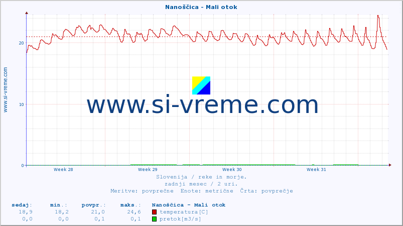 POVPREČJE :: Nanoščica - Mali otok :: temperatura | pretok | višina :: zadnji mesec / 2 uri.