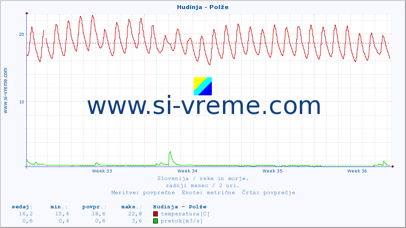 POVPREČJE :: Hudinja - Polže :: temperatura | pretok | višina :: zadnji mesec / 2 uri.