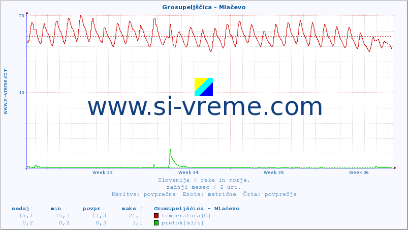 POVPREČJE :: Grosupeljščica - Mlačevo :: temperatura | pretok | višina :: zadnji mesec / 2 uri.