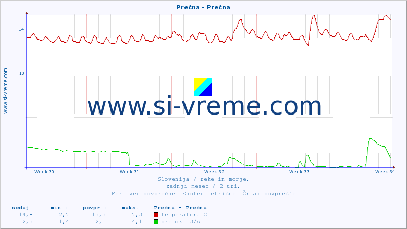 POVPREČJE :: Prečna - Prečna :: temperatura | pretok | višina :: zadnji mesec / 2 uri.