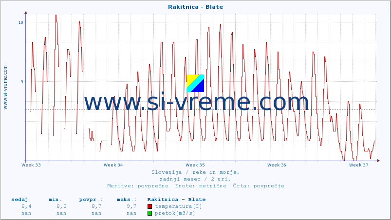 POVPREČJE :: Rakitnica - Blate :: temperatura | pretok | višina :: zadnji mesec / 2 uri.