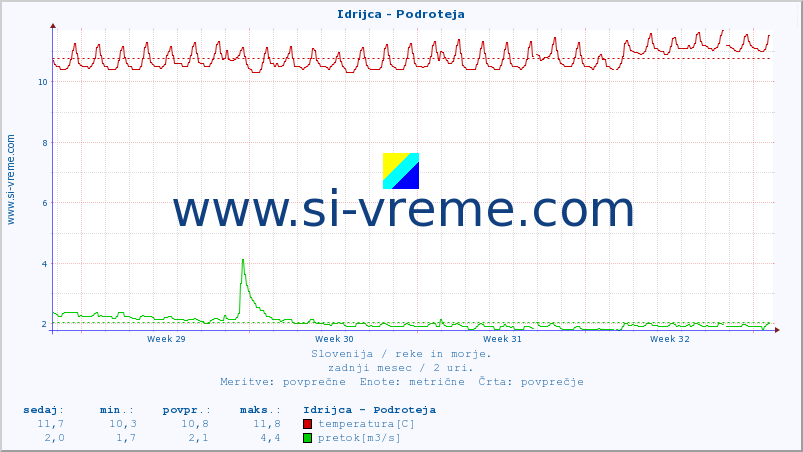 POVPREČJE :: Idrijca - Podroteja :: temperatura | pretok | višina :: zadnji mesec / 2 uri.