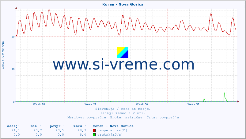 POVPREČJE :: Koren - Nova Gorica :: temperatura | pretok | višina :: zadnji mesec / 2 uri.