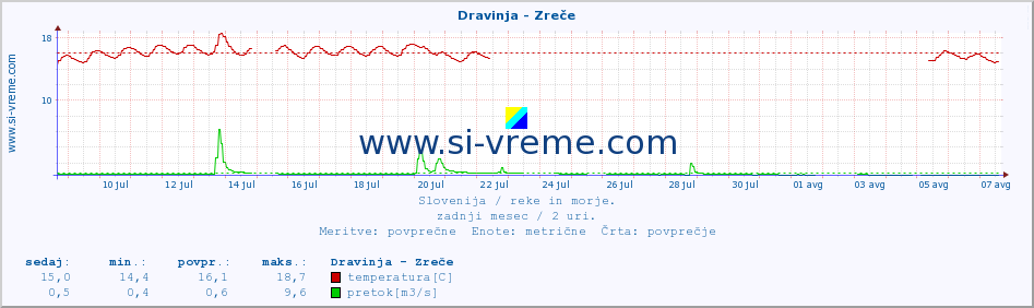 POVPREČJE :: Dravinja - Zreče :: temperatura | pretok | višina :: zadnji mesec / 2 uri.