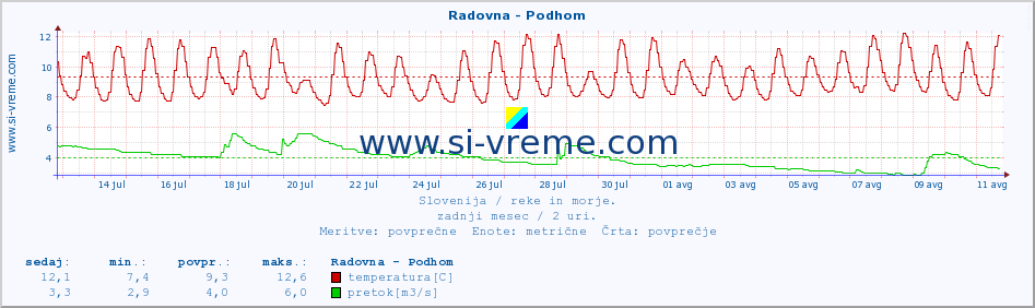 POVPREČJE :: Radovna - Podhom :: temperatura | pretok | višina :: zadnji mesec / 2 uri.