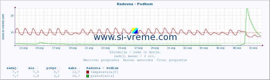 POVPREČJE :: Radovna - Podhom :: temperatura | pretok | višina :: zadnji mesec / 2 uri.