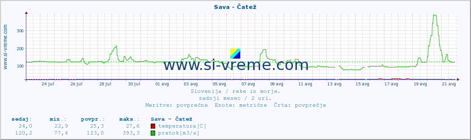 POVPREČJE :: Sava - Čatež :: temperatura | pretok | višina :: zadnji mesec / 2 uri.