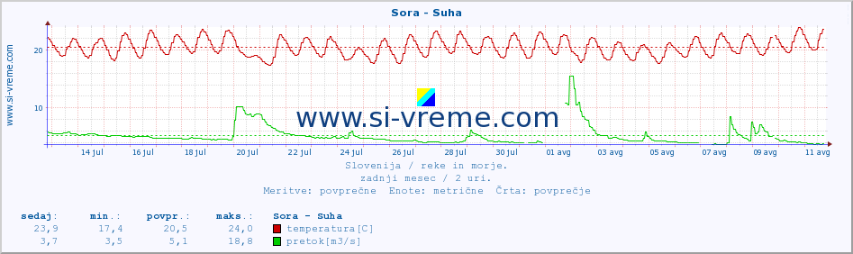 POVPREČJE :: Sora - Suha :: temperatura | pretok | višina :: zadnji mesec / 2 uri.