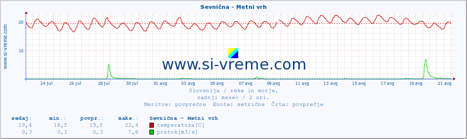 POVPREČJE :: Sevnična - Metni vrh :: temperatura | pretok | višina :: zadnji mesec / 2 uri.