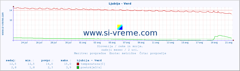 POVPREČJE :: Ljubija - Verd :: temperatura | pretok | višina :: zadnji mesec / 2 uri.