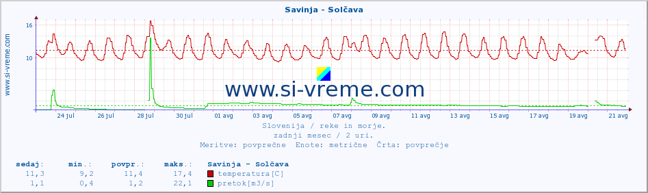 POVPREČJE :: Savinja - Solčava :: temperatura | pretok | višina :: zadnji mesec / 2 uri.