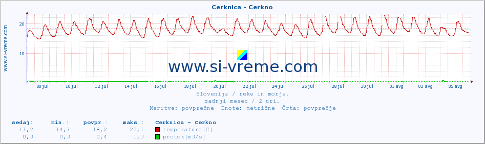 POVPREČJE :: Cerknica - Cerkno :: temperatura | pretok | višina :: zadnji mesec / 2 uri.