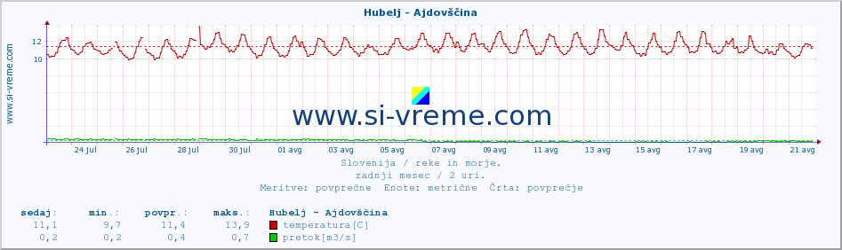 POVPREČJE :: Hubelj - Ajdovščina :: temperatura | pretok | višina :: zadnji mesec / 2 uri.