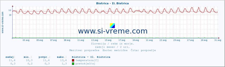 POVPREČJE :: Bistrica - Il. Bistrica :: temperatura | pretok | višina :: zadnji mesec / 2 uri.