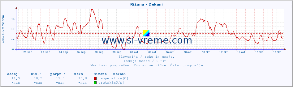 POVPREČJE :: Rižana - Dekani :: temperatura | pretok | višina :: zadnji mesec / 2 uri.