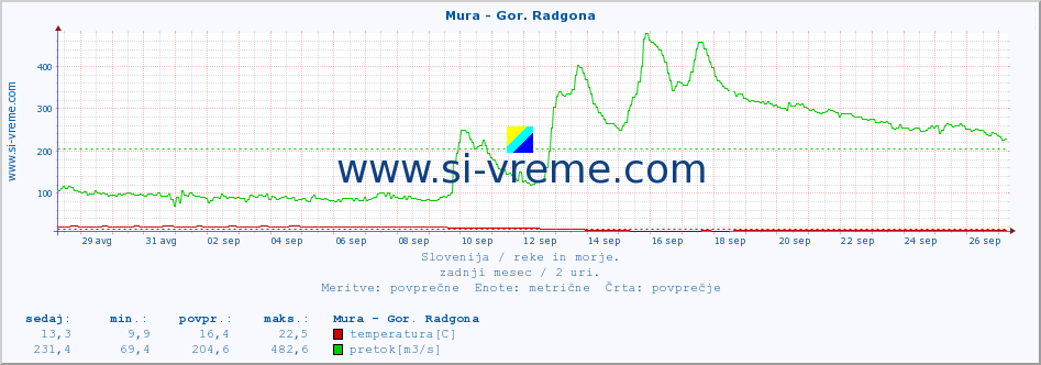 POVPREČJE :: Mura - Gor. Radgona :: temperatura | pretok | višina :: zadnji mesec / 2 uri.