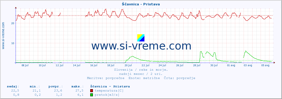 POVPREČJE :: Ščavnica - Pristava :: temperatura | pretok | višina :: zadnji mesec / 2 uri.