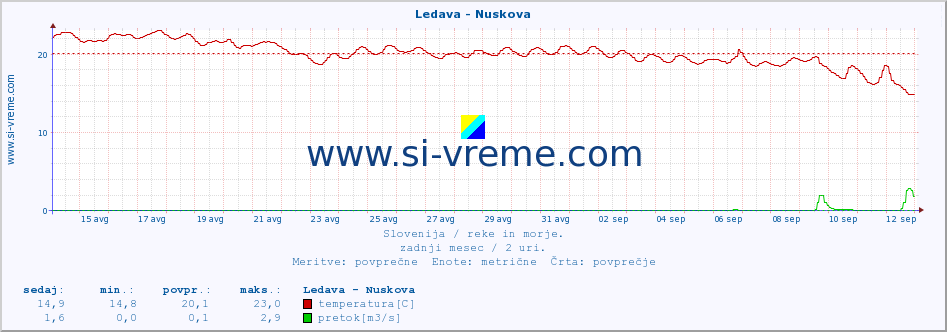 POVPREČJE :: Ledava - Nuskova :: temperatura | pretok | višina :: zadnji mesec / 2 uri.