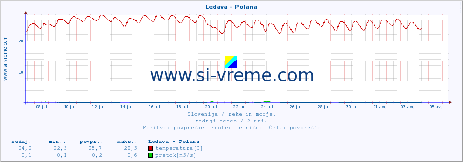 POVPREČJE :: Ledava - Polana :: temperatura | pretok | višina :: zadnji mesec / 2 uri.