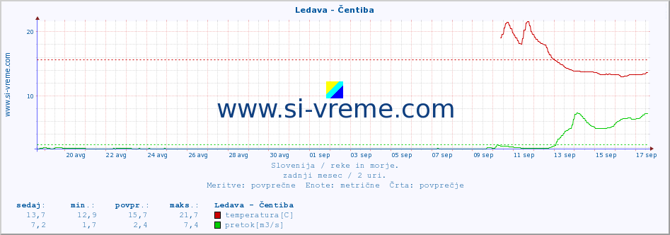 POVPREČJE :: Ledava - Čentiba :: temperatura | pretok | višina :: zadnji mesec / 2 uri.