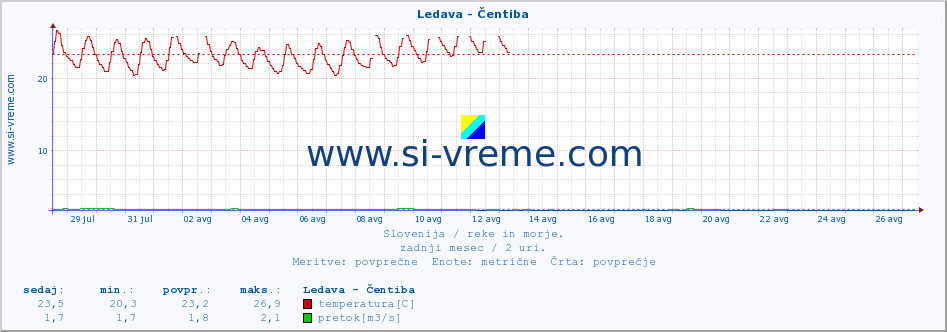 POVPREČJE :: Ledava - Čentiba :: temperatura | pretok | višina :: zadnji mesec / 2 uri.