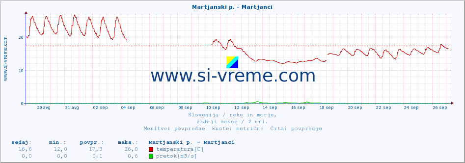 POVPREČJE :: Martjanski p. - Martjanci :: temperatura | pretok | višina :: zadnji mesec / 2 uri.