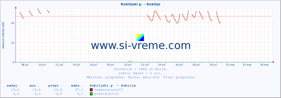 POVPREČJE :: Kobiljski p. - Kobilje :: temperatura | pretok | višina :: zadnji mesec / 2 uri.