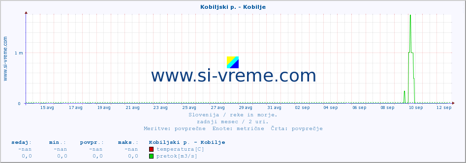 POVPREČJE :: Kobiljski p. - Kobilje :: temperatura | pretok | višina :: zadnji mesec / 2 uri.